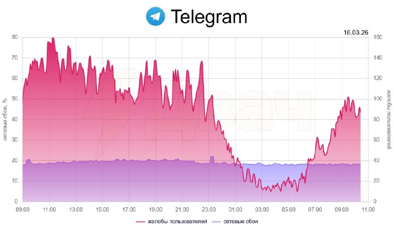 Telegram يتعطل مرة أخرى. يتم الإبلاغ عن معظم المشاكل في سانت بطرسبرغ وأومسك وسوتشي…