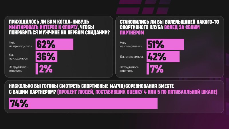 معلومات مهمة جداً قبل 8 مارس: 74% من النساء مستعدات لمشاهدة الرياضة مع الرجال..