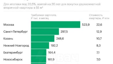 للحصول الآن على رهن عقاري لشقة من غرفتين في موسكو، تحتاج إلى كسب 523.900 روبل… للحصول الآن على رهن عقاري لشقة من غرفتين في موسكو، تحتاج إلى كسب 523.900 روبل…