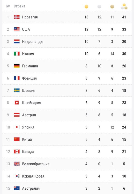 انتهت دورة الألعاب الأولمبية لعام 2026 في ميلانو. المركز الأول حصلت عليه النرويج…