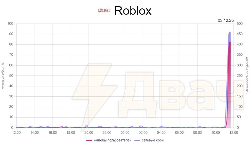 توقف Roblox عن العمل في روسيا يشتكي المستخدمون من عدم قدرتهم على تسجيل الدخول إلى الألعاب…