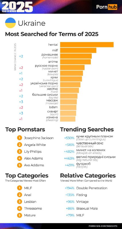 نشرت موقع Pornhub إحصائيات لعام 2025: في روسيا، كان معظم الأشخاص الذين شاهدوا الإباحية…