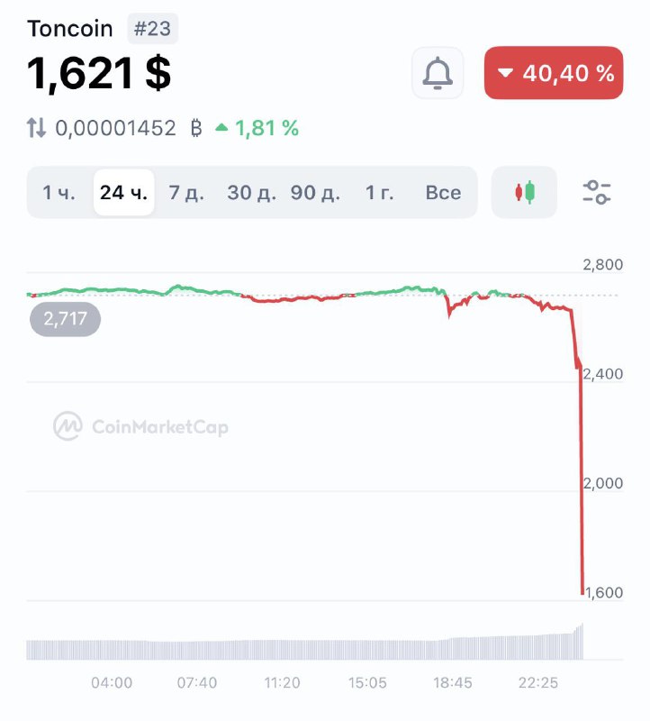 انهارت TON وتكلف حوالي 1.5 دولار: فقدت العملة المشفرة 30% من قيمتها في نصف ساعة…
