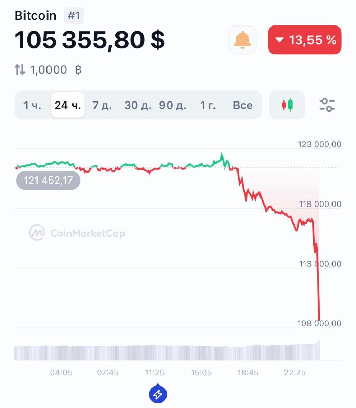 انهارت TON وتكلف حوالي 1.5 دولار: فقدت العملة المشفرة 30% من قيمتها في نصف ساعة…