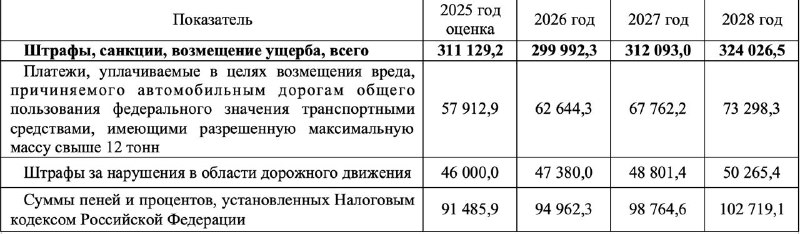 وتتوقع الحكومة الروسية أن تحصل في 2026-2028 على 936 مليار روبل في…
