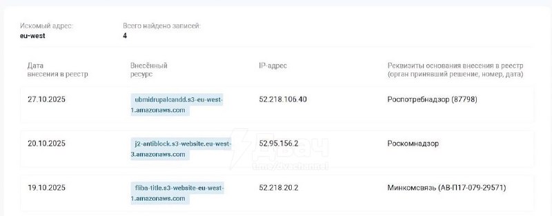 قامت Roskomnadzor بحظر خوادم Amazon – أصبحت العديد من الألعاب والخدمات عبر الإنترنت متاحة الآن…