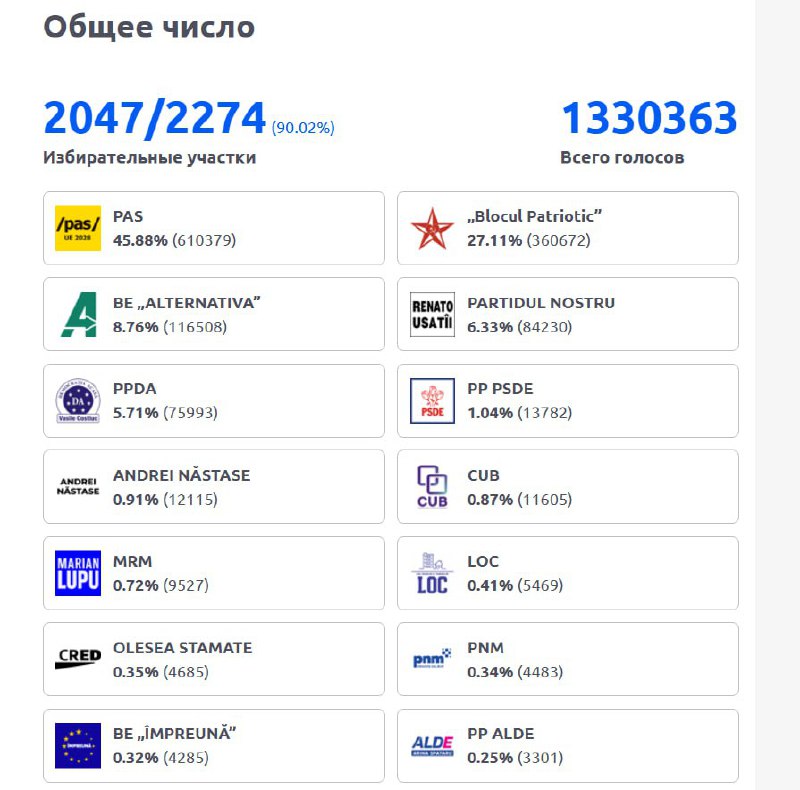 بناءً على نتائج تجهيز 50.04% من أوراق الاقتراع في الانتخابات البرلمانية في مولدوفا، أعلن زعيم…