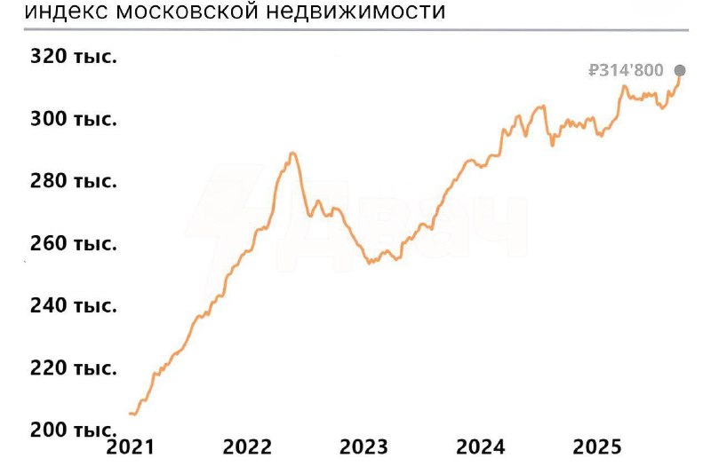 وصلت أسعار العقارات في موسكو إلى مستوى تاريخي. متوسط ​​سعر المتر …