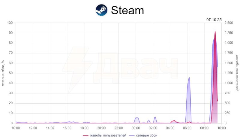 لقد انخفض Steam – يشتكي المستخدمون من أعطال هائلةحول مشاكل في تحميل الرسائل…