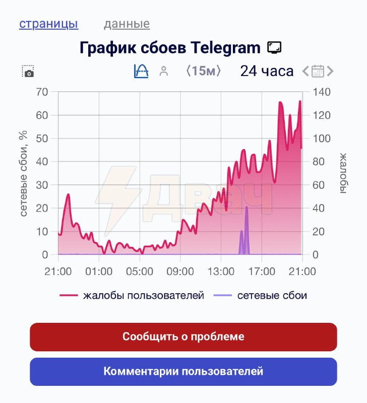 تعرض تطبيق Telegram لخلل كبير، فخلال 24 ساعة تم تلقي أكثر من 3000 شكوى من مختلف…