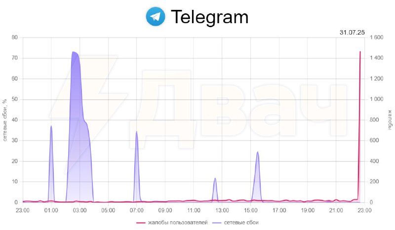 يشتكي المستخدمون حول العالم من أن تطبيق Telegram لا يعمل. جاري إرسال الرسائل…